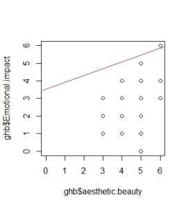 ScatterRegression(ghb$aesthetic.beauty ~ ghb$Emotional.impact)